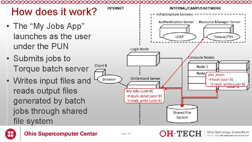 How does it work? • The “My Jobs App” launches as the user under How does it work? • The “My Jobs App” launches as the user under