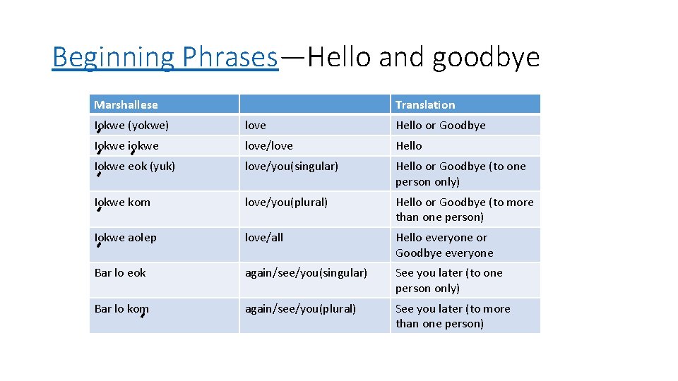 Beginning Phrases—Hello and goodbye Marshallese Translation Iokwe (yokwe) love Hello or Goodbye Iokwe iokwe