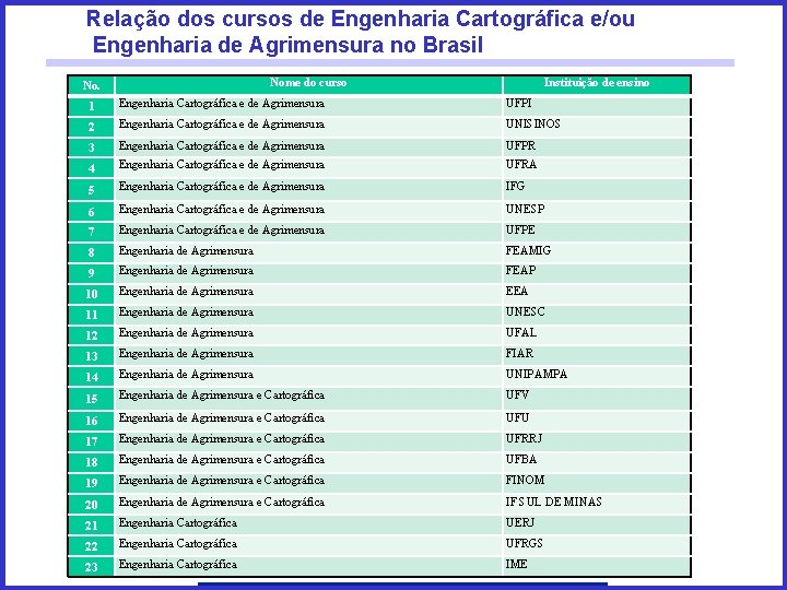 Relação dos cursos de Engenharia Cartográfica e/ou Engenharia de Agrimensura no Brasil Nome do