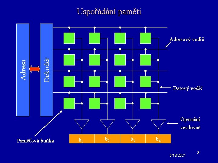 Uspořádání paměti Dekodér Adresa Adresový vodič Datový vodič Operační zesilovač Paměťová buňka b 1