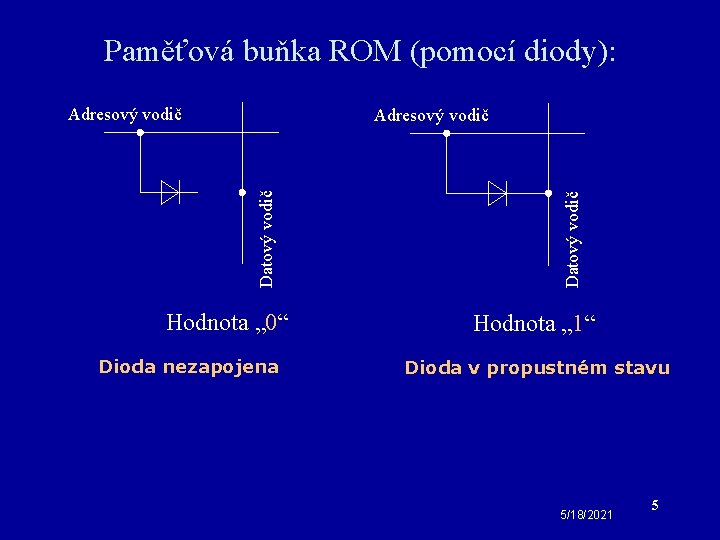 Paměťová buňka ROM (pomocí diody): Adresový vodič Hodnota „ 0“ Dioda nezapojena Datový vodič