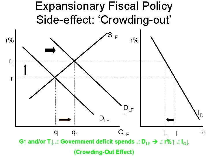 Expansionary Fiscal Policy Side-effect: ‘Crowding-out’ SLF r% r% r 1 r DLF q q