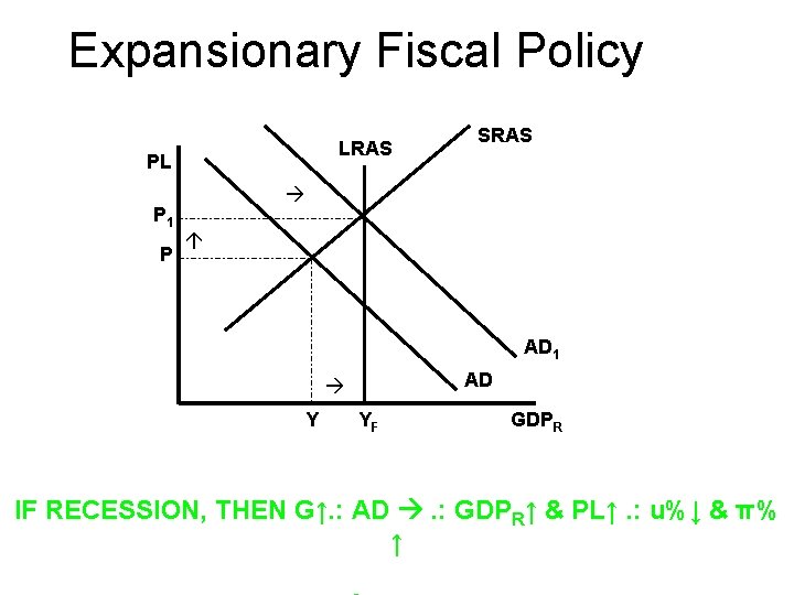 Expansionary Fiscal Policy LRAS PL P 1 P SRAS AD 1 AD Y YF