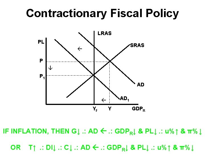 Contractionary Fiscal Policy LRAS PL SRAS P P 1 AD AD 1 YF Y