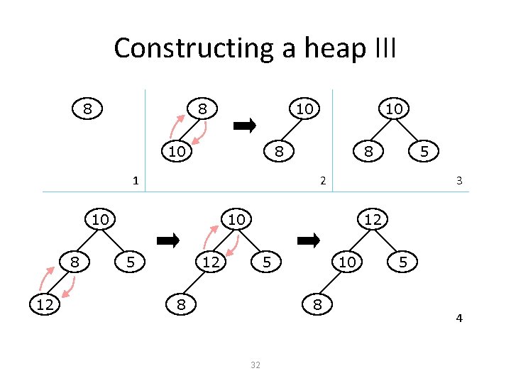 Constructing a heap III 8 8 10 10 8 1 12 8 5 2