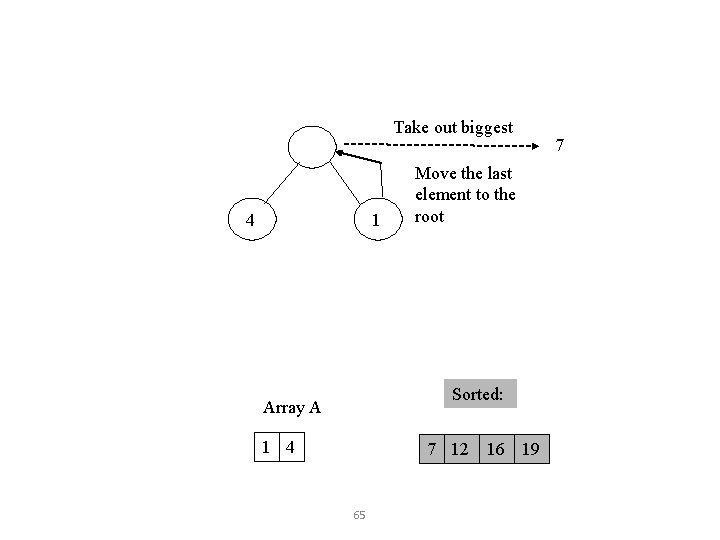 Take out biggest 4 1 Move the last element to the root Sorted: Array