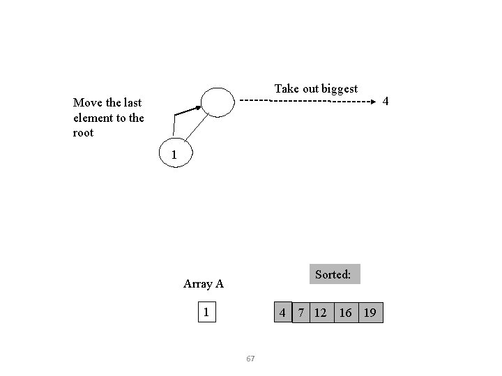 Take out biggest Move the last element to the root 1 Sorted: Array A