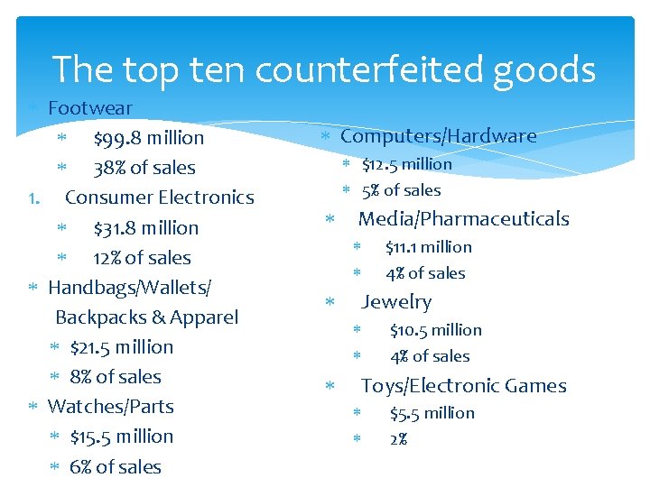 The top ten counterfeited goods Footwear $99. 8 million 38% of sales 1. Consumer