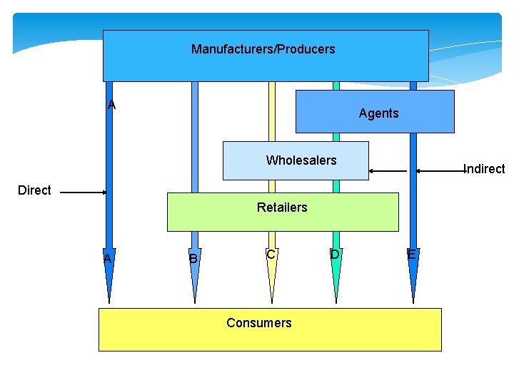 Manufacturers/Producers A Agents Wholesalers Indirect Direct Retailers A B C Consumers D E 