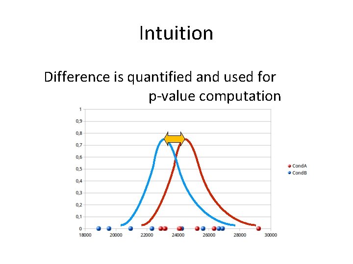 Intuition Difference is quantified and used for p-value computation Intuition Difference is quantified and used for p-value computation