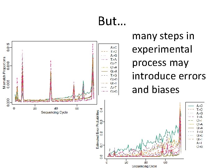 But… many steps in experimental process may introduce errors and biases But… many steps in experimental process may introduce errors and biases
