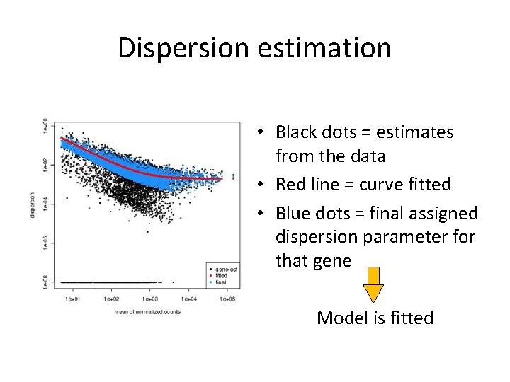 Dispersion estimation • Black dots = estimates from the data • Red line = Dispersion estimation • Black dots = estimates from the data • Red line =