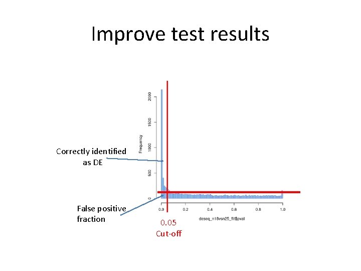 Improve test results Correctly identified as DE False positive fraction 0. 05 Cut-off Improve test results Correctly identified as DE False positive fraction 0. 05 Cut-off
