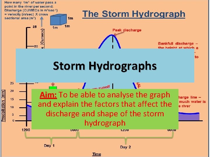 Storm Hydrographs Aim: To be able to analyse the graph and explain the factors