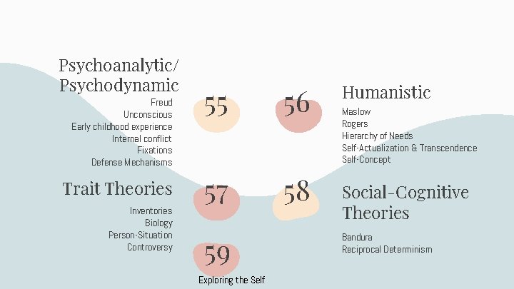 Psychoanalytic/ Psychodynamic Freud Unconscious Early childhood experience Internal conflict Fixations Defense Mechanisms Trait Theories