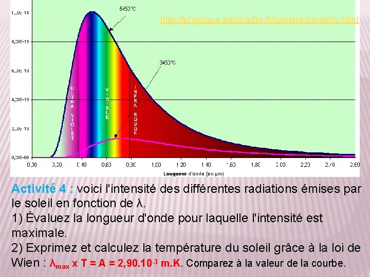 http: //physique. paris. iufm. fr/lumiere/coulphy. html Activité 4 : voici l'intensité des différentes radiations