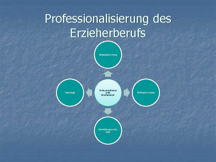 Professionalisierung des Erzieherberufs Bindungsforschung Neurologie Professionalisierun g des Erzieherberufs Entwicklungspsycho logie Bildungsforschung 