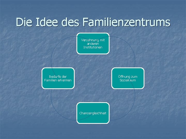 Die Idee des Familienzentrums Verzahnung mit anderen Institutionen Bedarfe der Familien erkennen Öffnung zum