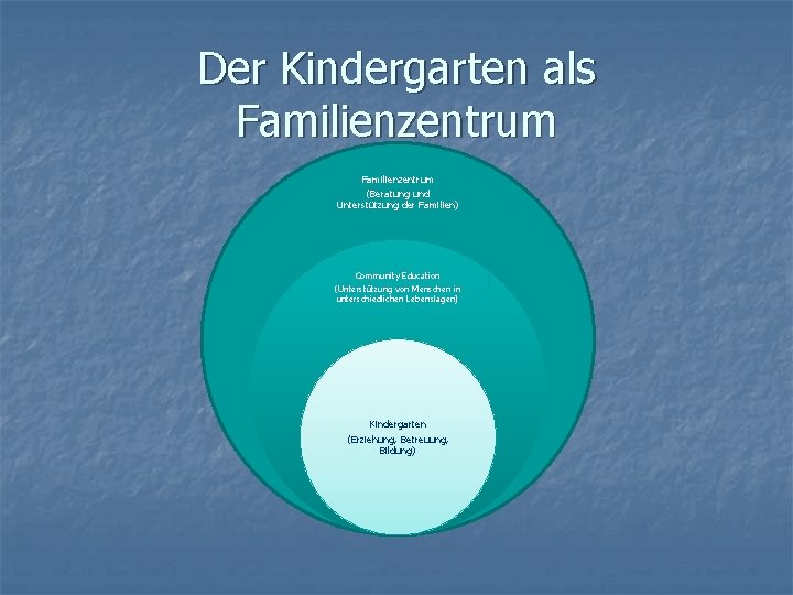 Der Kindergarten als Familienzentrum (Beratung und Unterstützung der Familien) Community Education (Unterstützung von Menschen