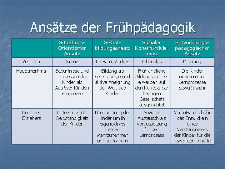 Ansätze der Frühpädagogik Situations. Orientierter Ansatz Selbst. Sozialer bildungsansatz Konstruktivismus Vertreter Krenz Laewen, Andres