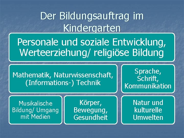 Der Bildungsauftrag im Kindergarten Personale und soziale Entwicklung, Werteerziehung/ religiöse Bildung Mathematik, Naturwissenschaft, (Informations-)