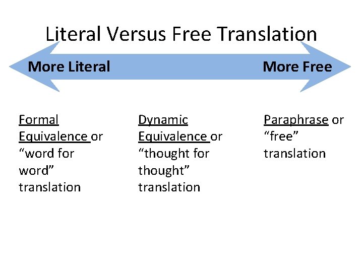 Literal Versus Free Translation More Literal Formal Equivalence or “word for word” translation More