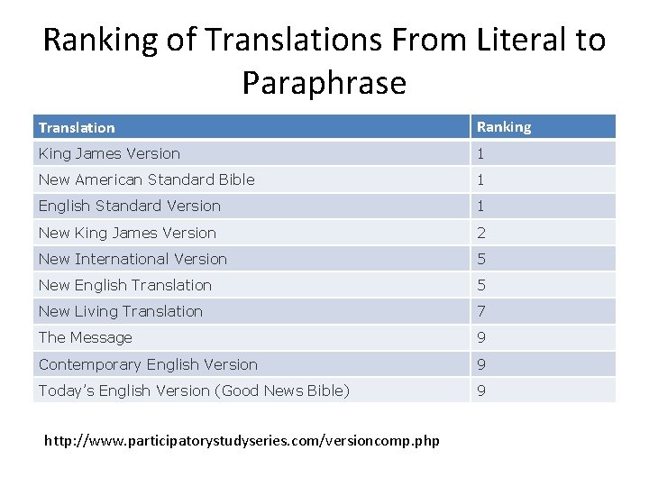 Ranking of Translations From Literal to Paraphrase Translation Ranking King James Version 1 New