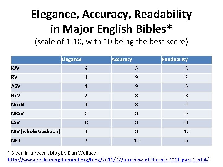 Elegance, Accuracy, Readability in Major English Bibles* (scale of 1 -10, with 10 being