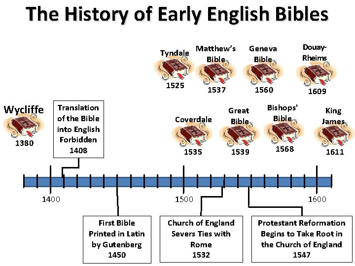 The History of Early English Bibles Tyndale Matthew’s Bible 1525 Wycliffe 1380 Translation of