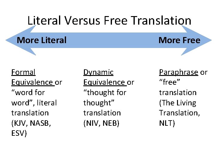 Literal Versus Free Translation More Literal Formal Equivalence or “word for word”, literal translation