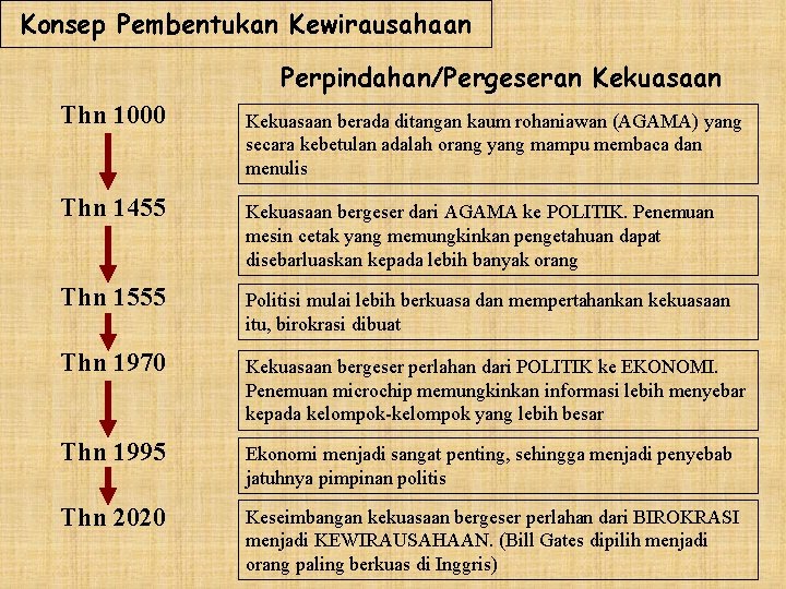 Konsep Pembentukan Kewirausahaan Perpindahan/Pergeseran Kekuasaan Thn 1000 Kekuasaan berada ditangan kaum rohaniawan (AGAMA) yang