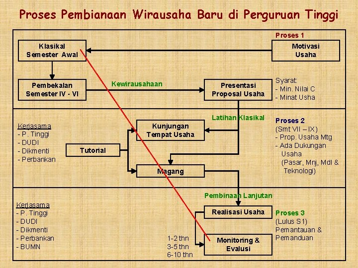 Proses Pembianaan Wirausaha Baru di Perguruan Tinggi Proses 1 Klasikal Semester Awal Motivasi Usaha