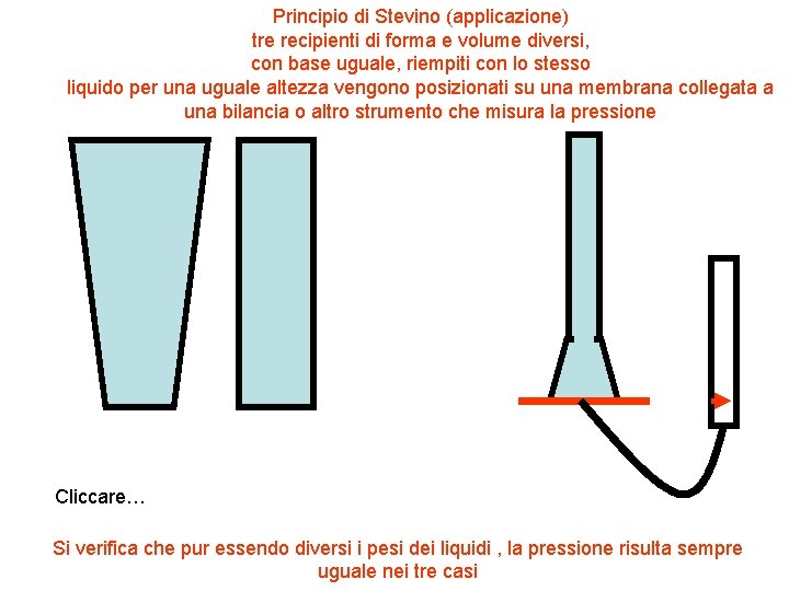 Principio di Stevino (applicazione) tre recipienti di forma e volume diversi, con base uguale,