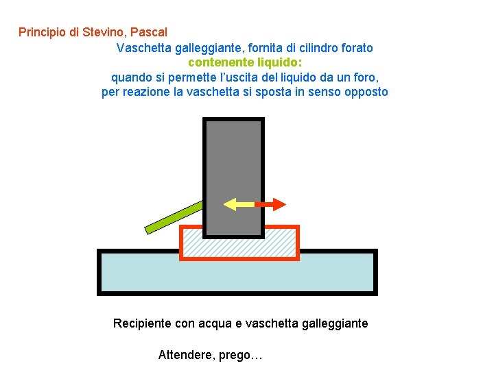 Principio di Stevino, Pascal Vaschetta galleggiante, fornita di cilindro forato contenente liquido: quando si