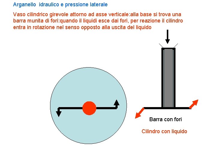 Arganello idraulico e pressione laterale Vaso cilindrico girevole attorno ad asse verticale: alla base