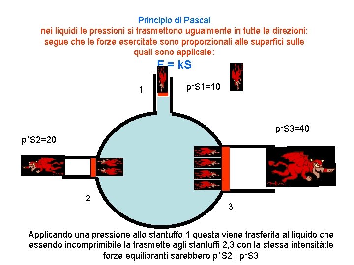 Principio di Pascal nei liquidi le pressioni si trasmettono ugualmente in tutte le direzioni: