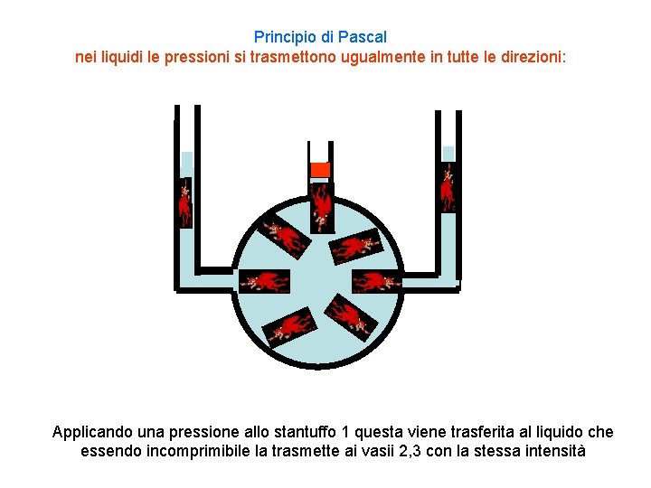 Principio di Pascal nei liquidi le pressioni si trasmettono ugualmente in tutte le direzioni: