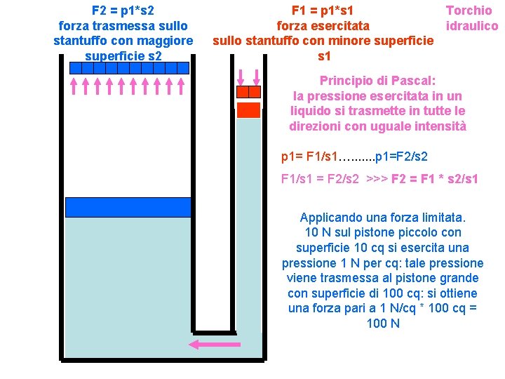 F 2 = p 1*s 2 forza trasmessa sullo stantuffo con maggiore superficie s