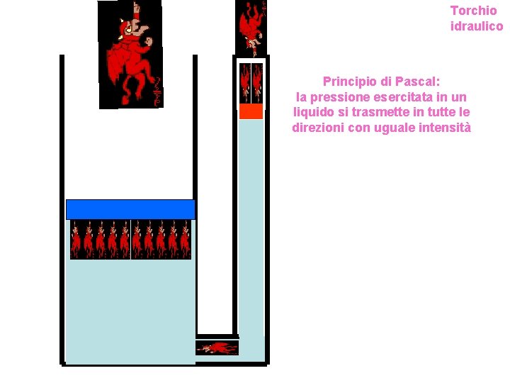 Torchio idraulico Principio di Pascal: la pressione esercitata in un liquido si trasmette in