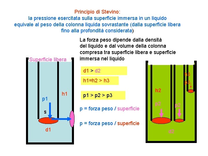Principio di Stevino: la pressione esercitata sulla superficie immersa in un liquido equivale al