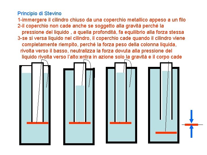 Principio di Stevino 1 -immergere il cilindro chiuso da una coperchio metallico appeso a