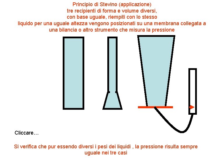 Principio di Stevino (applicazione) tre recipienti di forma e volume diversi, con base uguale,