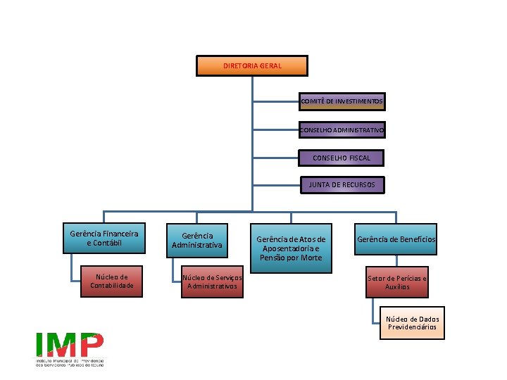 DIRETORIA GERAL COMITÊ DE INVESTIMENTOS CONSELHO ADMINISTRATIVO CONSELHO FISCAL JUNTA DE RECURSOS Gerência Financeira