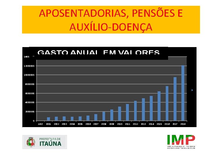 APOSENTADORIAS, PENSÕES E AUXÍLIO-DOENÇA 14000000 12000000 10000000 8000000 6000000 4000000 2000000 0 ANO 2001