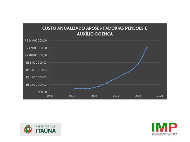 CUSTO ANUALIZADO APOSENTADORIAS PENSOES E AUXÍLIO-DOENÇA R$ 14 000, 00 R$ 12 000, 00