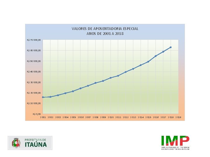 VALORES DE APOSENTADORIA ESPECIAL ANOS DE 2001 A 2018 R$ 70 000, 00 R$