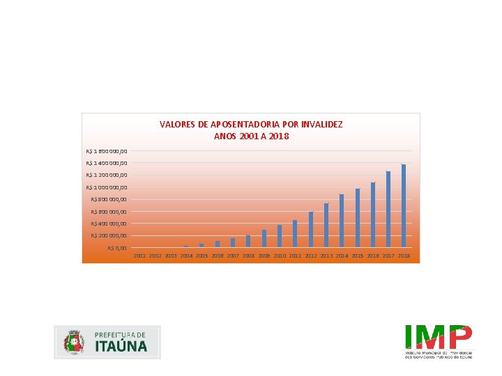 VALORES DE APOSENTADORIA POR INVALIDEZ ANOS 2001 A 2018 R$ 1 600 000, 00