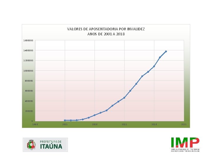 VALORES DE APOSENTADORIA POR INVALIDEZ ANOS DE 2001 A 2018 1600000 1400000 1200000 1000000