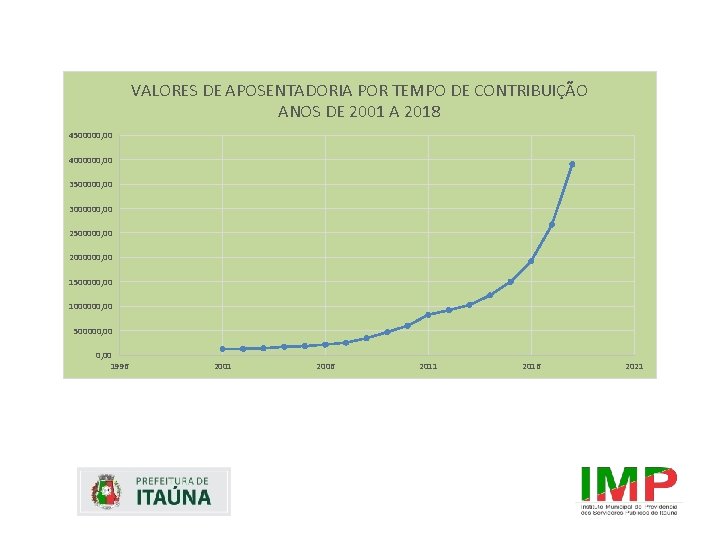 VALORES DE APOSENTADORIA POR TEMPO DE CONTRIBUIÇÃO ANOS DE 2001 A 2018 4500000, 00