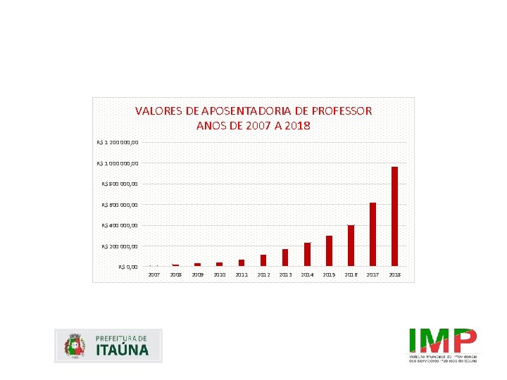 VALORES DE APOSENTADORIA DE PROFESSOR ANOS DE 2007 A 2018 R$ 1 200 000,